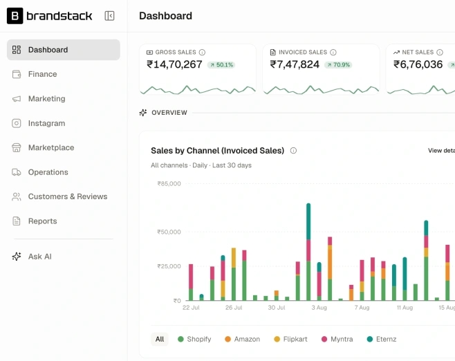 Brandstack morning command centre, sales by channel, net sales vs margin, and overview metrics