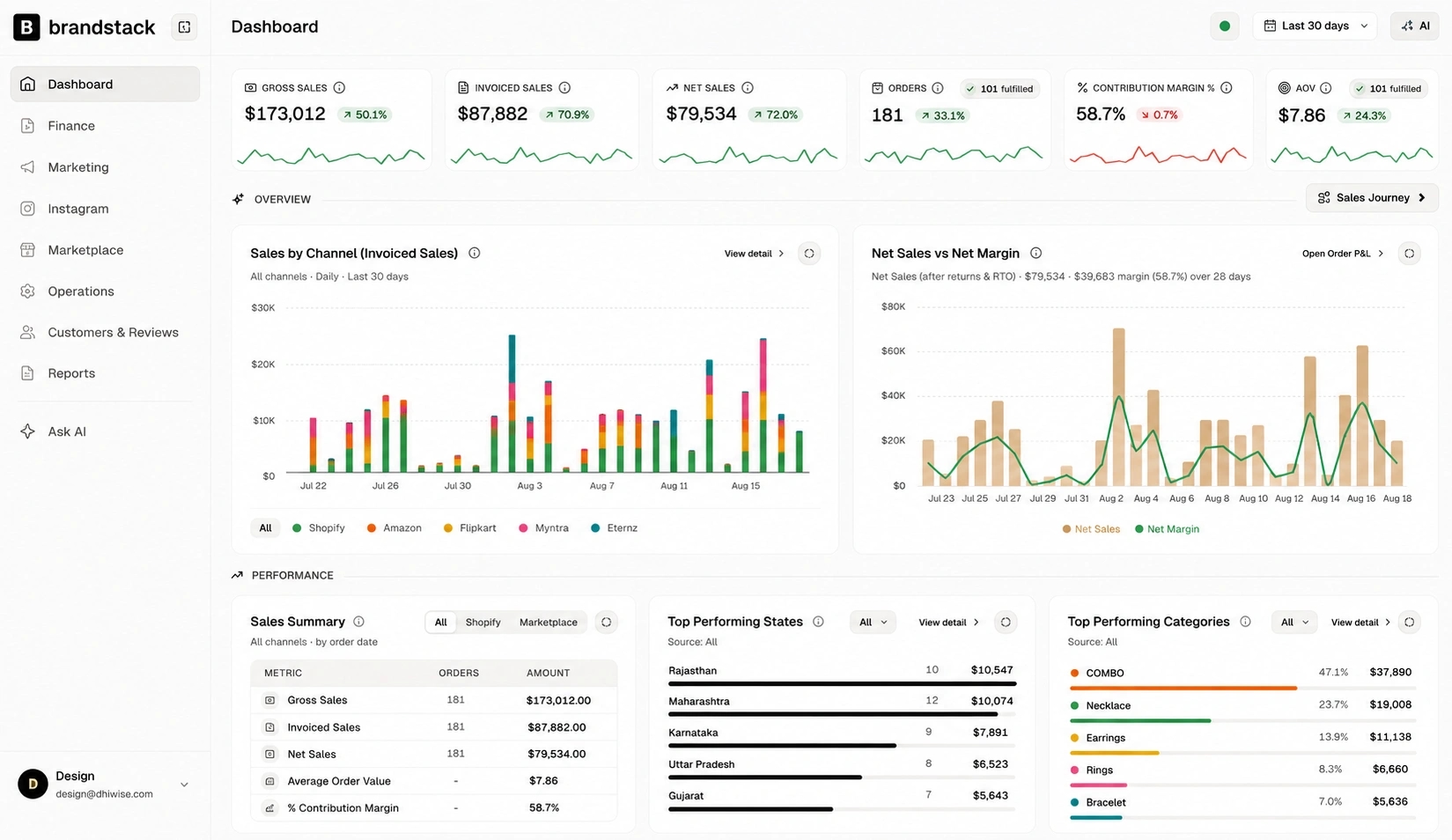 Brandstack morning command centre, sales by channel, net sales vs margin, and overview metrics